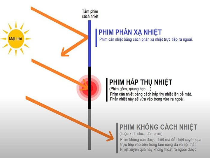 Tác dụng của phim cách nhiệt cửa kính của công ty Ahadoor